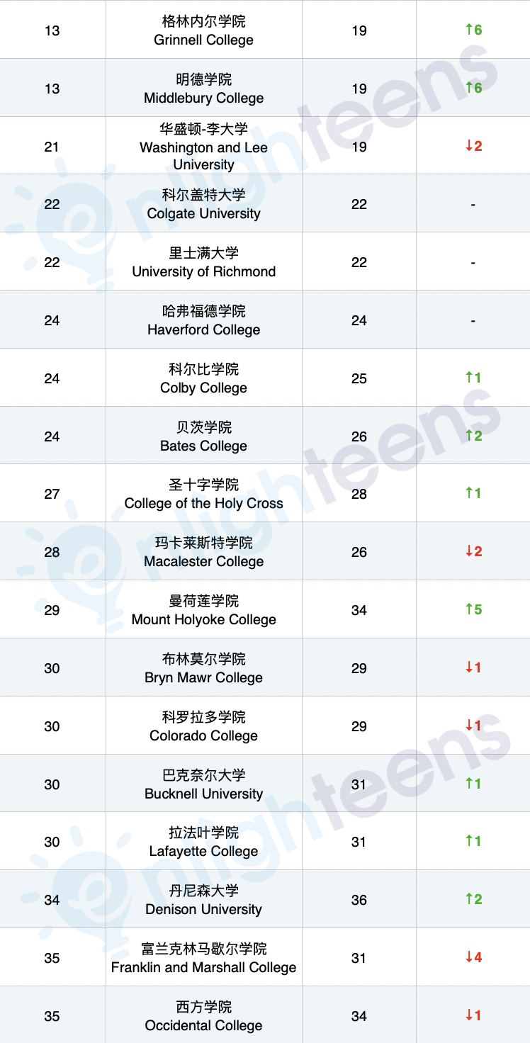 比藤校还香的7个文理学院 学术强度和职业发展support全美都是顶级的 韦尔斯利wellesley 第18张 比藤校还香的7个文理学院 学术强度和职业发展support全美都是顶级的 韦尔斯利wellesley 第18张